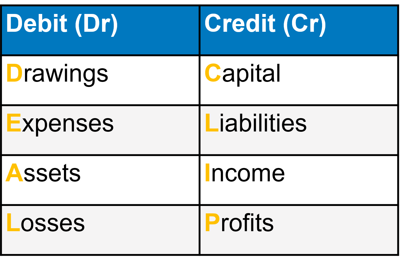 Credit And Debit Accounting Simplified