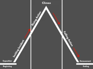 in novels falling action is often followed by 1