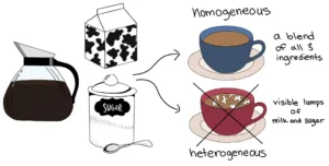 is coffee homogeneous or heterogeneous 1