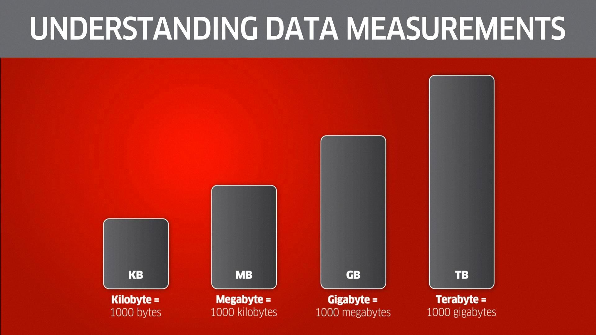 GB Vs KB Charting Digital Storage Sizes