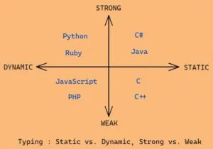 is java strongly typed 1 1