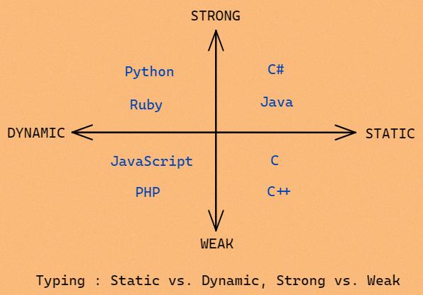 is java strongly typed