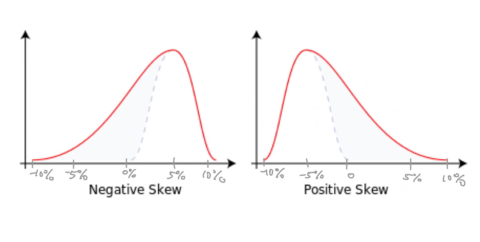 negatively skewed