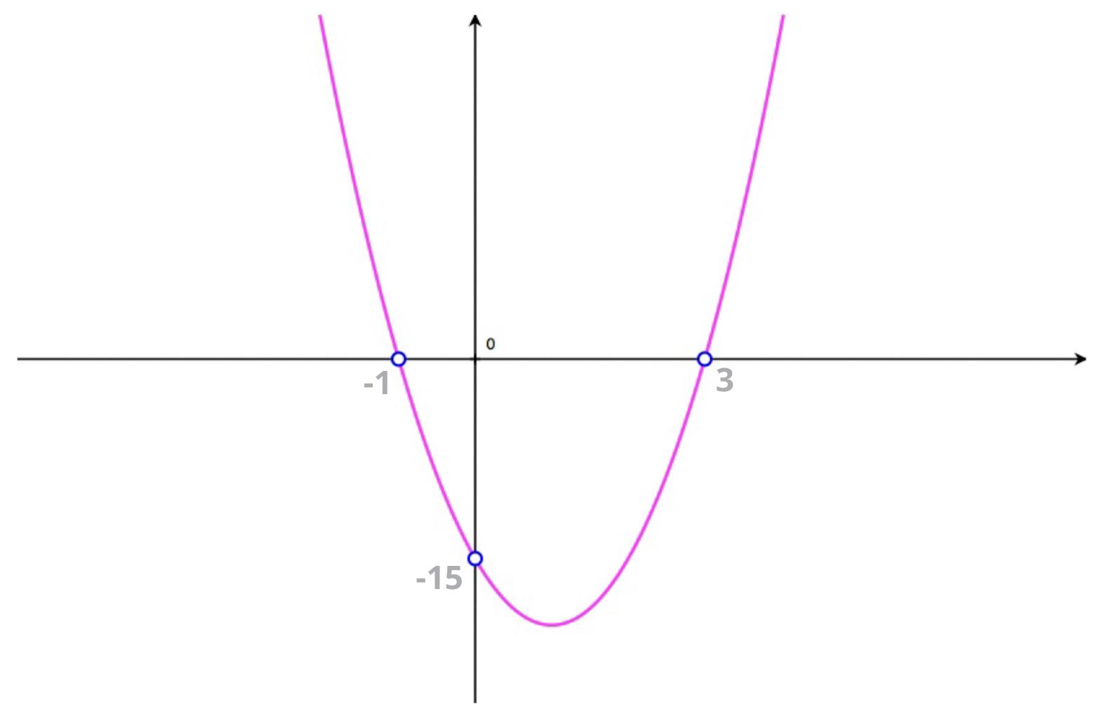 roots of a parabola