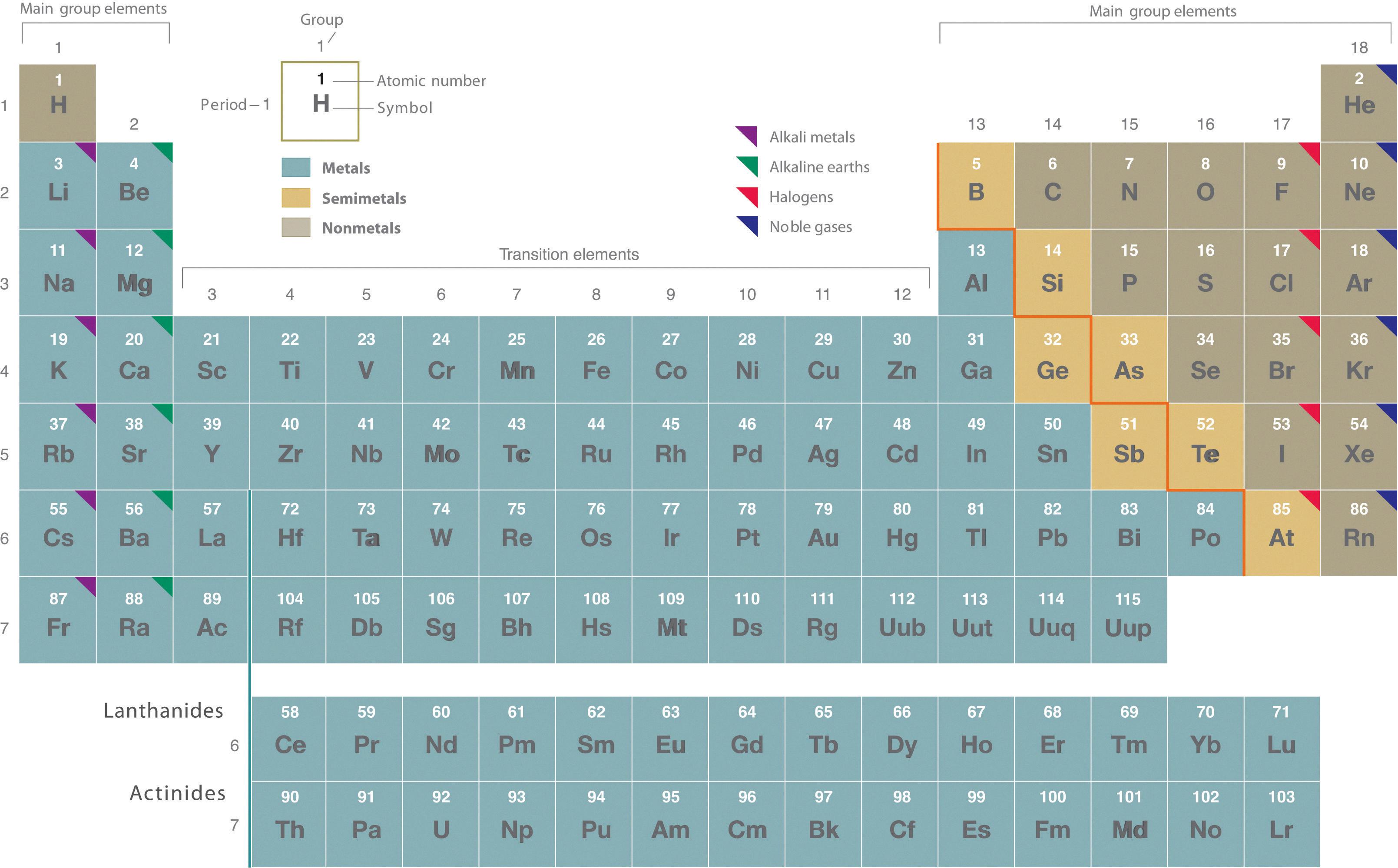 semimetal periodic table