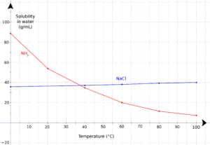 solubility nh3 1683802592