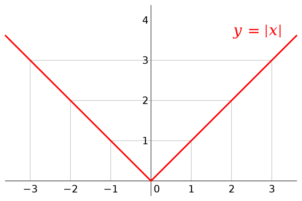 absolute function 1687625440